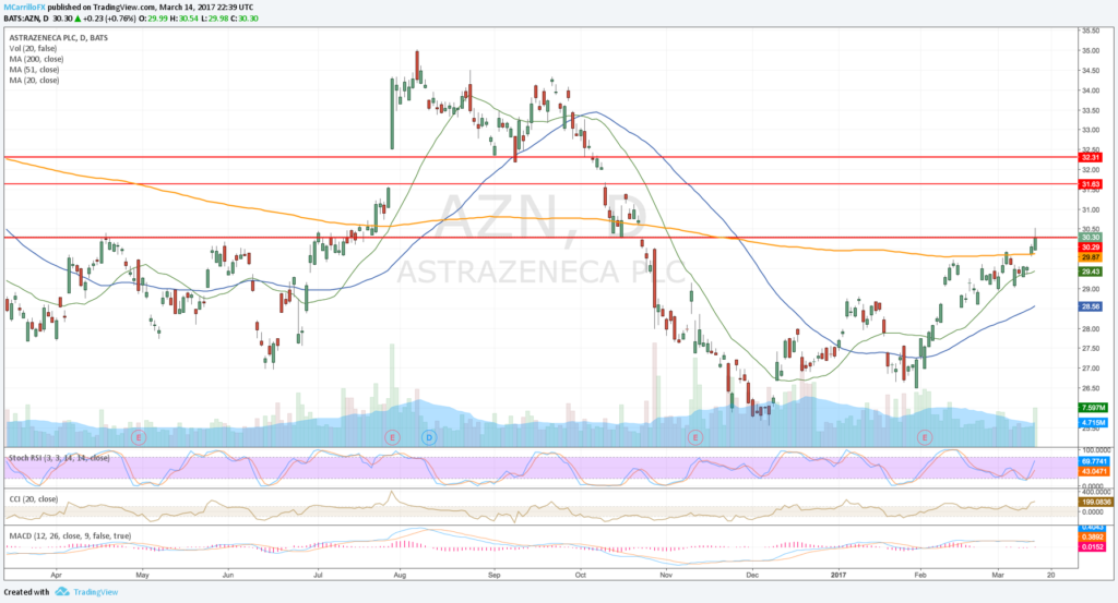 AstraZeneca $AZN rompe sobre los 30 por resultado positivo Lynparza - Niveles y resistencias - Gráfico diario