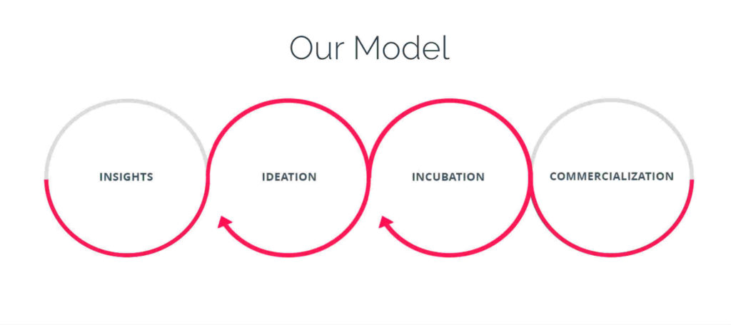 CEMEX Ventures - Modelo de trabajo