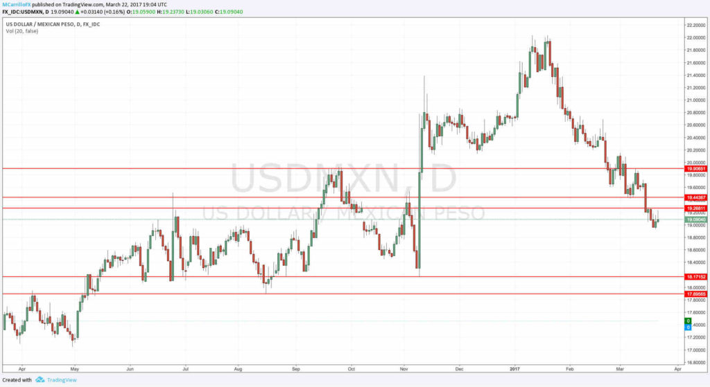 Gráfico diario USDMXN Peso mexicano a dolar