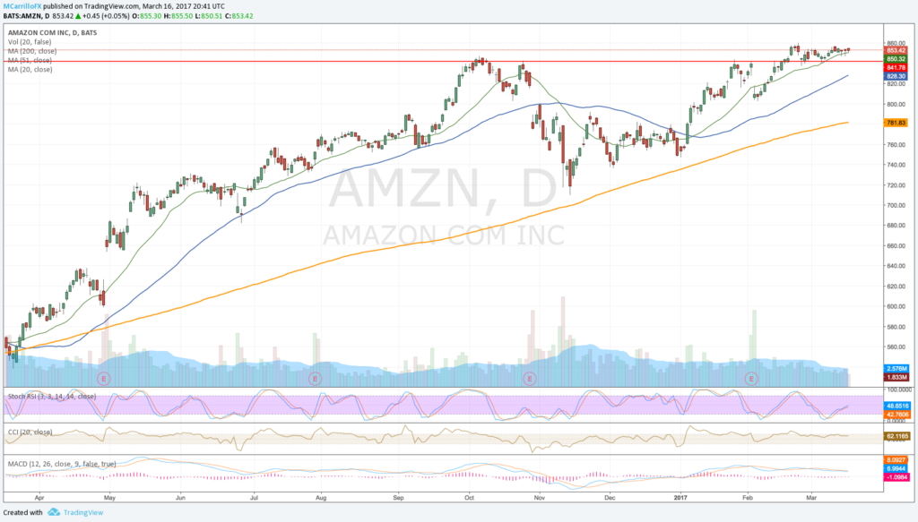 Gráfico diario de Amazon AMZN