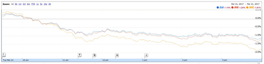 Wall Street - Gráfico intradía de índices DJIA SP500 NASDAQ