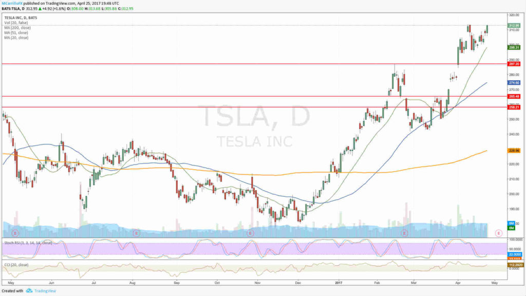 Gráfico Diario Tesla TSLA - Último Año