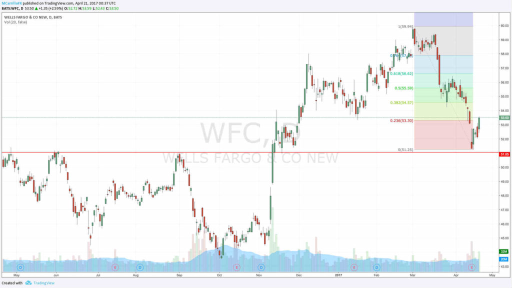 Gráfico diario último año Wells Fargo - WFC Oportunidad de compra