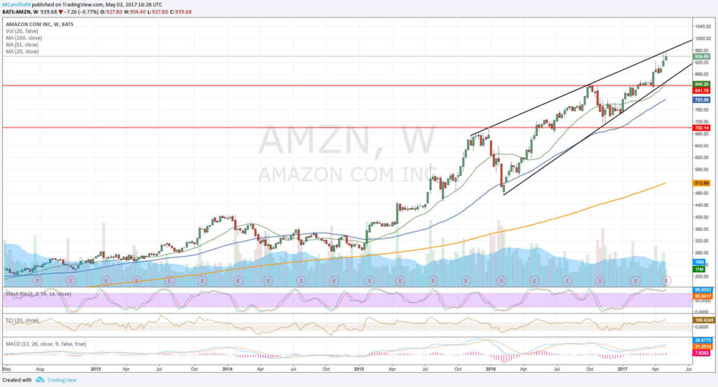 Amazon - Gráfico semanal AMZN últimos 5 años