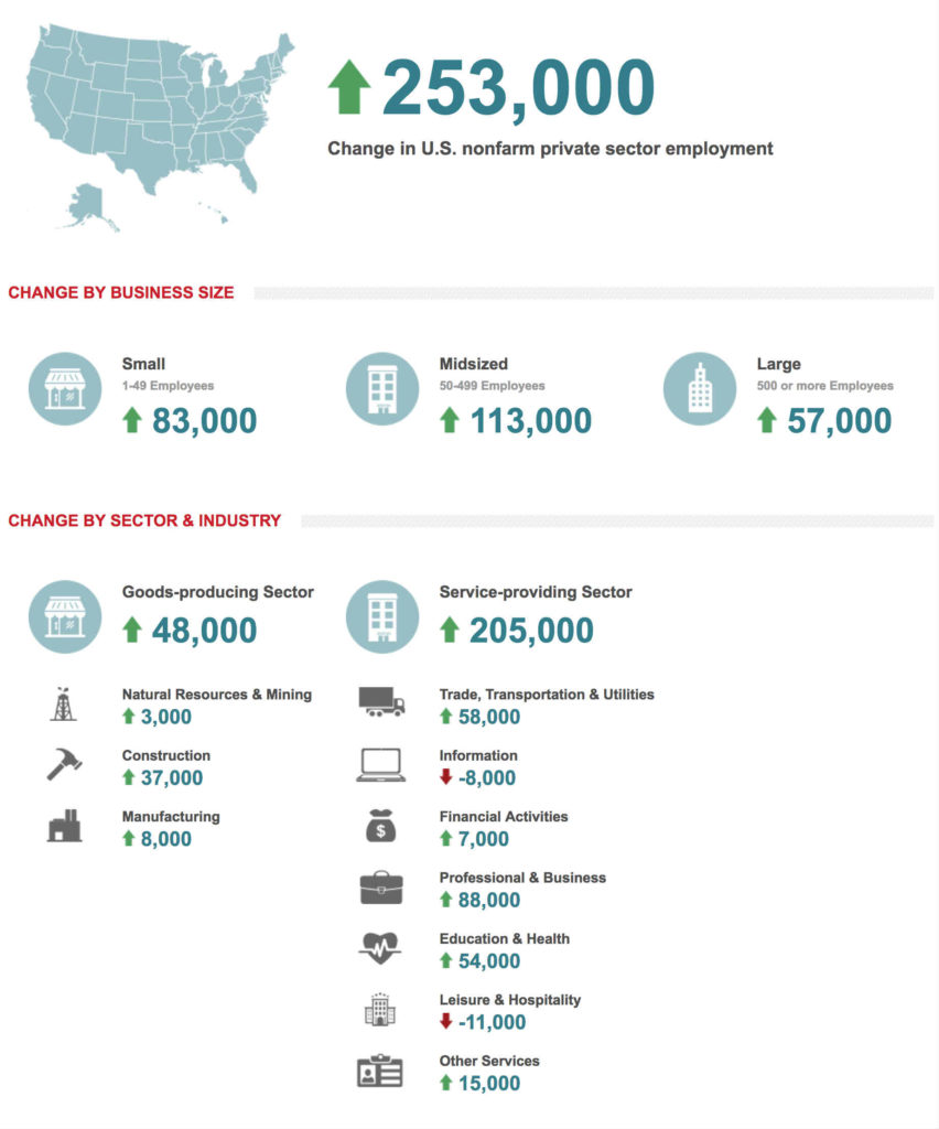 Reporte completo del empleo privado ADP de mayo