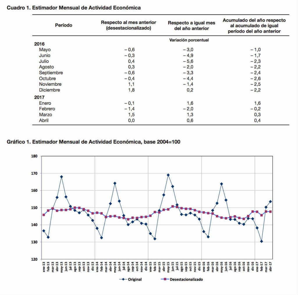 Actividad económica de Argentina en Abril 2017