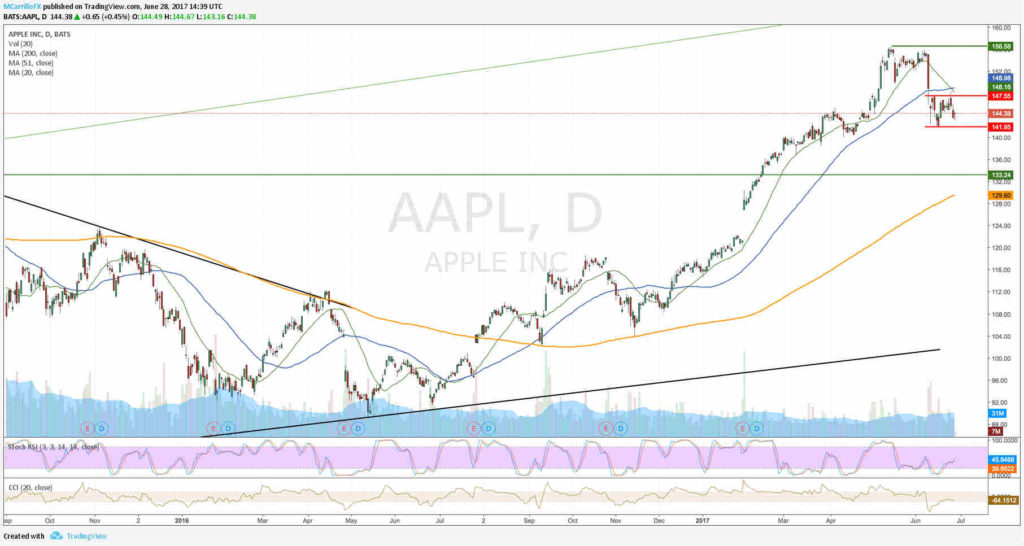 Apple gráfico diario $AAPL