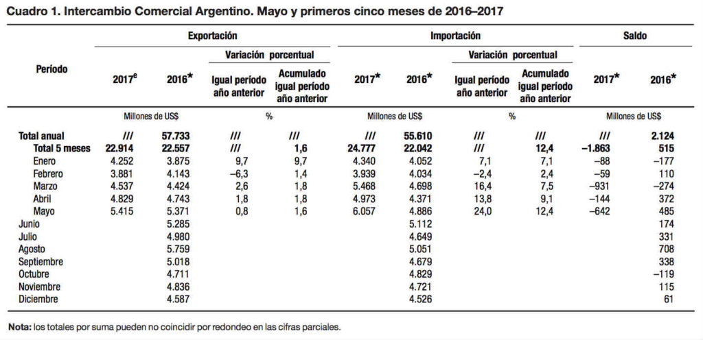 Argentina Balanza Comercial de Mayo y 5 primeros meses de 2017