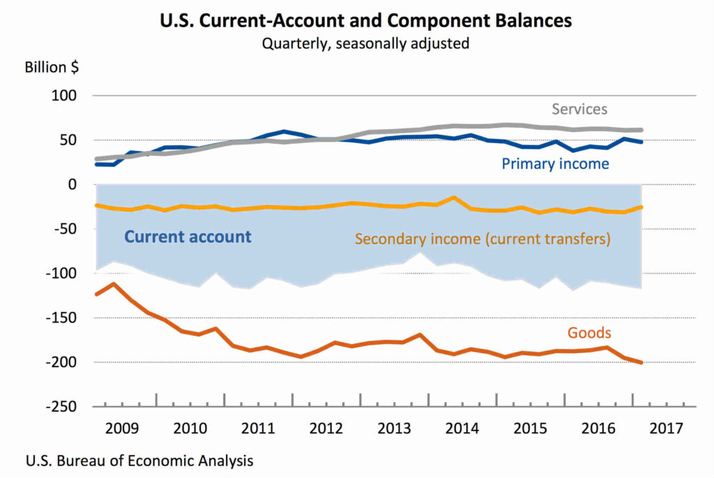Balance por cuenta corriente Estados Unidos primer trimestre 2017