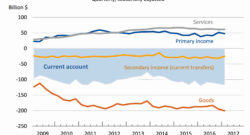 Balance por cuenta corriente Estados Unidos primer trimestre 2017
