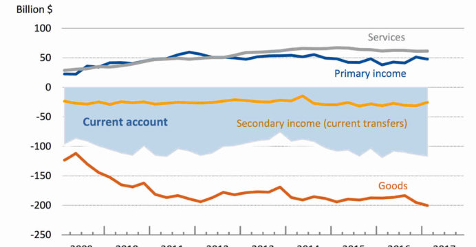 Balance por cuenta corriente Estados Unidos primer trimestre 2017