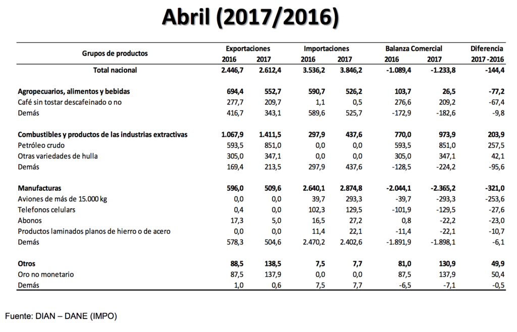 Balanza comercial Colombia Abril 2017