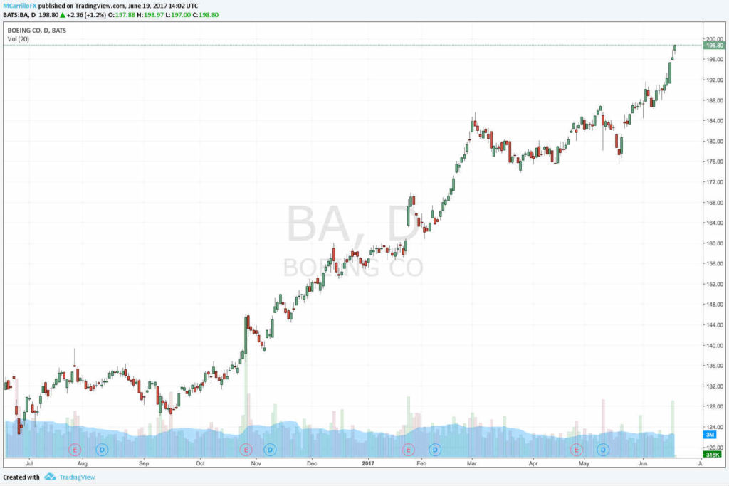 Boeing $BA Gráfico diario 1 año
