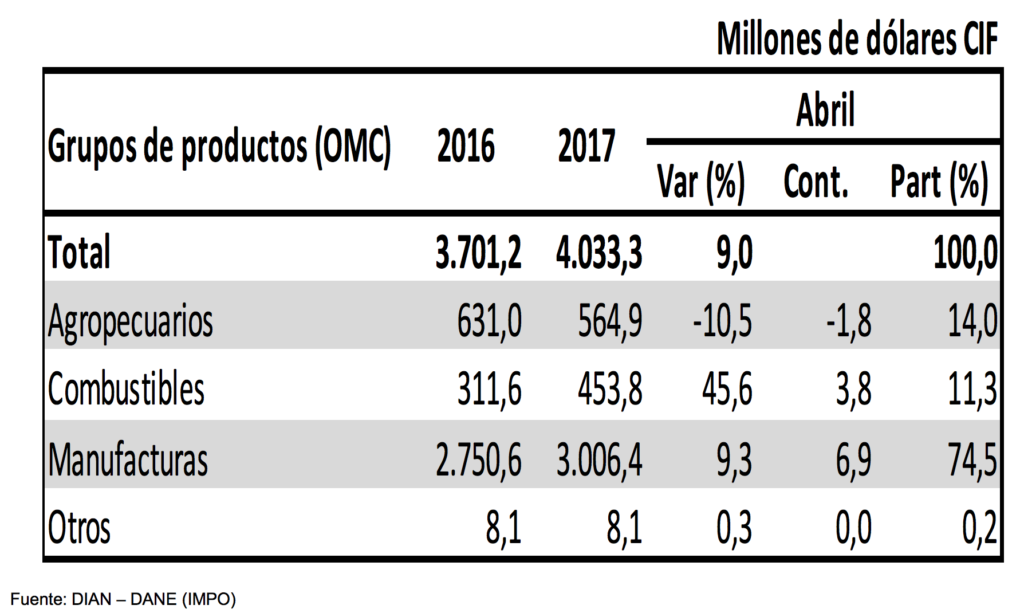 Colombia Importaciones Abril 2017 - millones de dólares