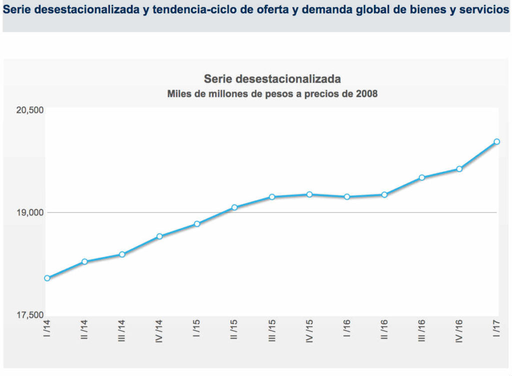 Gráfico histórico demanda y oferta global México T1 2017