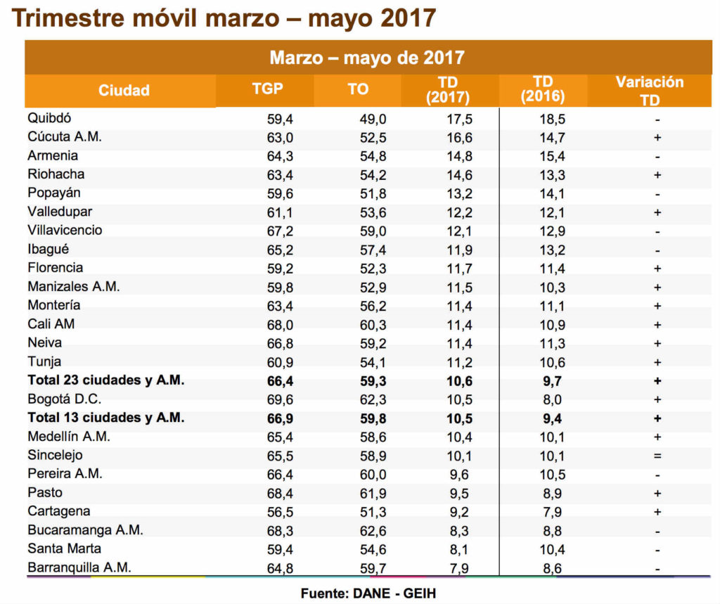 Desempleo en ciudades de Colombia - Trimestre a mayo 2017