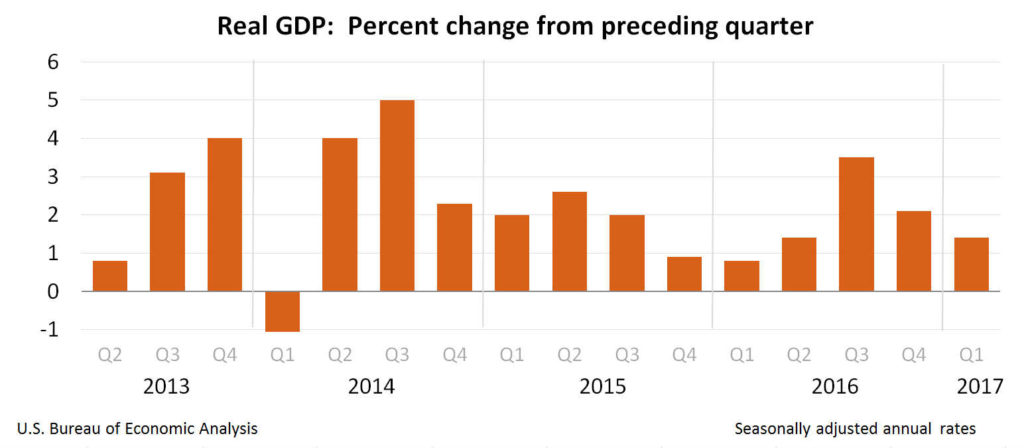 EEUU PIB gráfico histórico a T1 2017