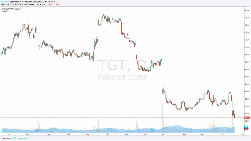 Gráfico Diario Target - TGT último año