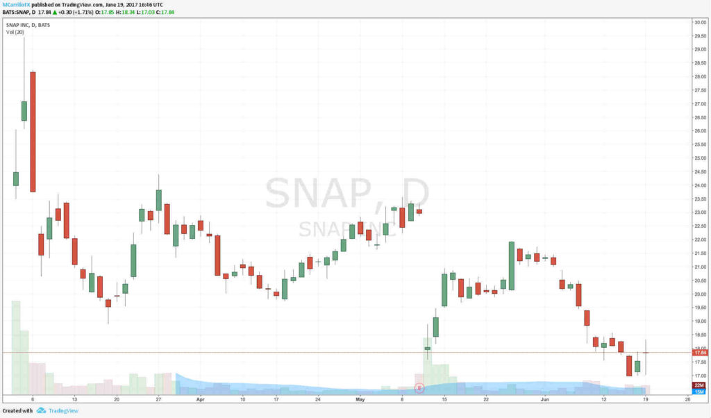 Gráfico diario Acción Snap Snapchat - Histórico