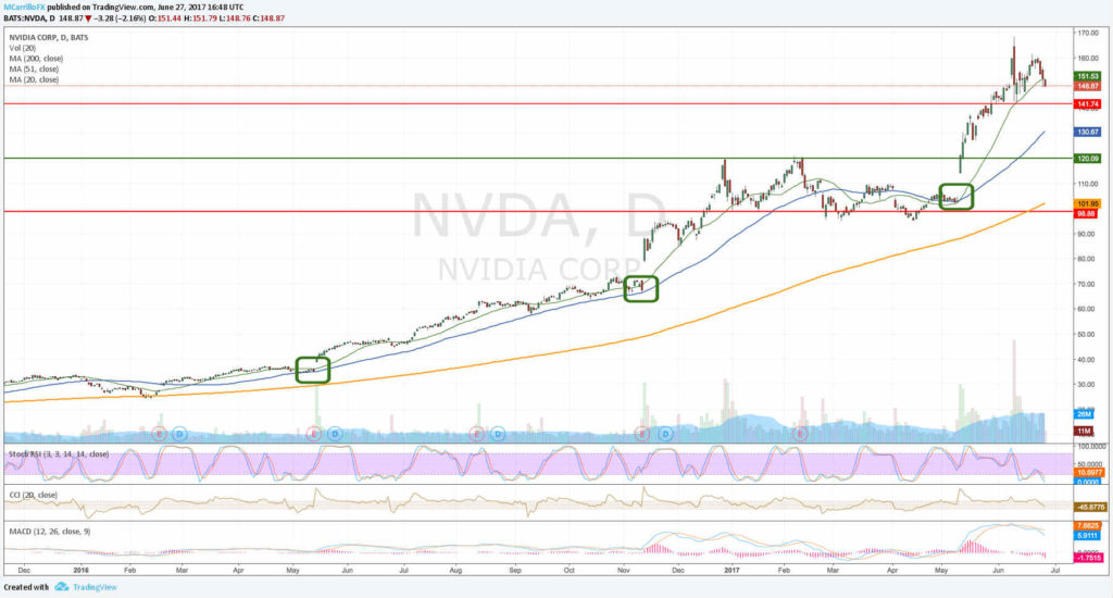 Gráfico diario Nvidia NVDA