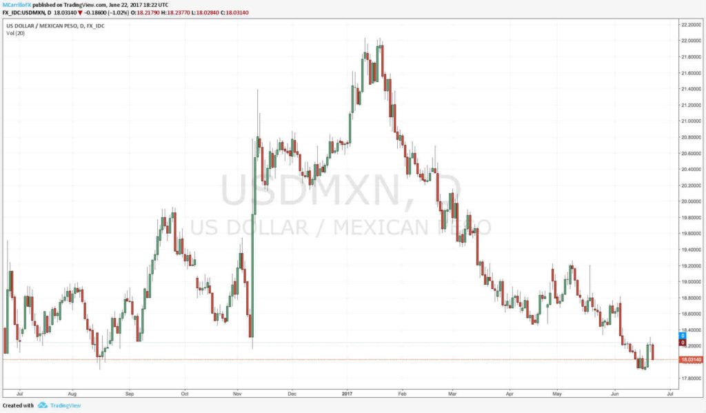 Gráfico diario dolar a peso mexicano - USMXN último año