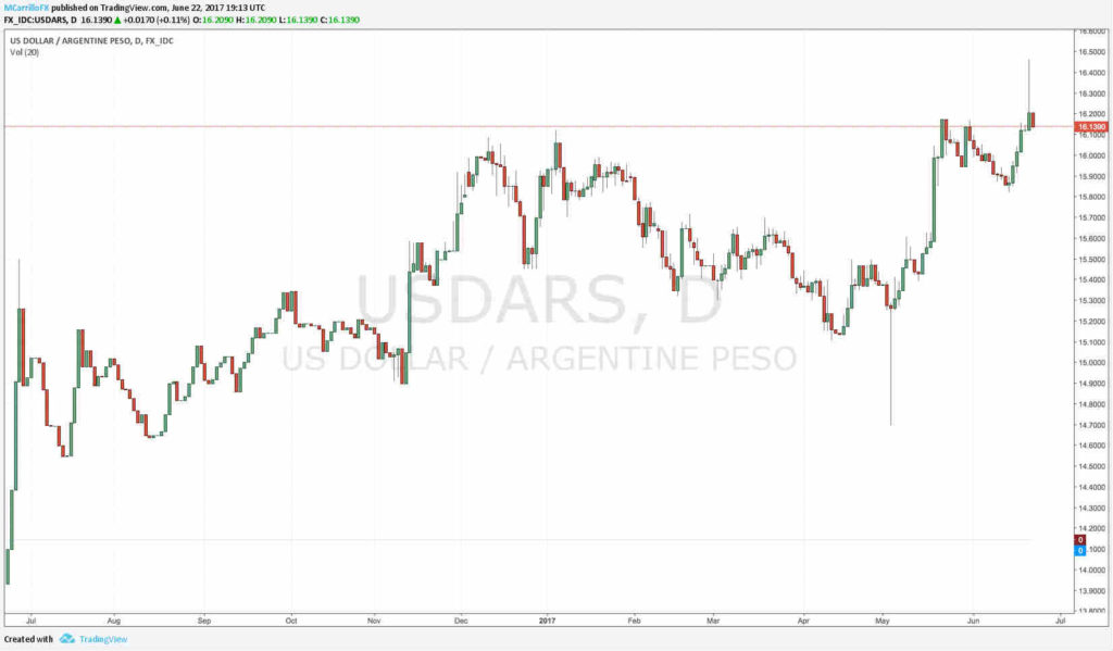 Gráfico diario dólar a peso argentino - último año