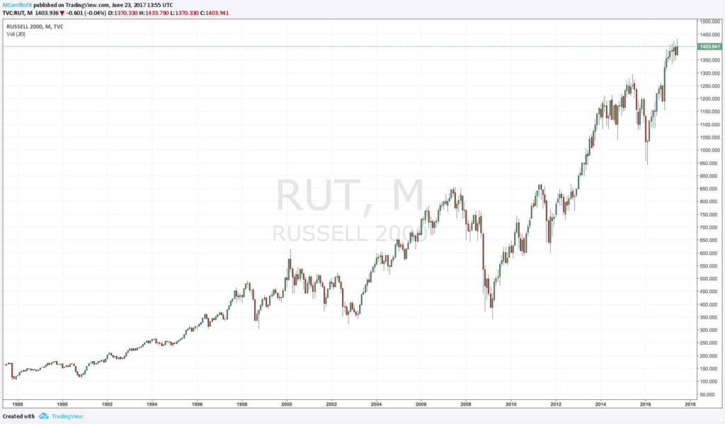 Gráfico mensual histórico índice Russell 2000