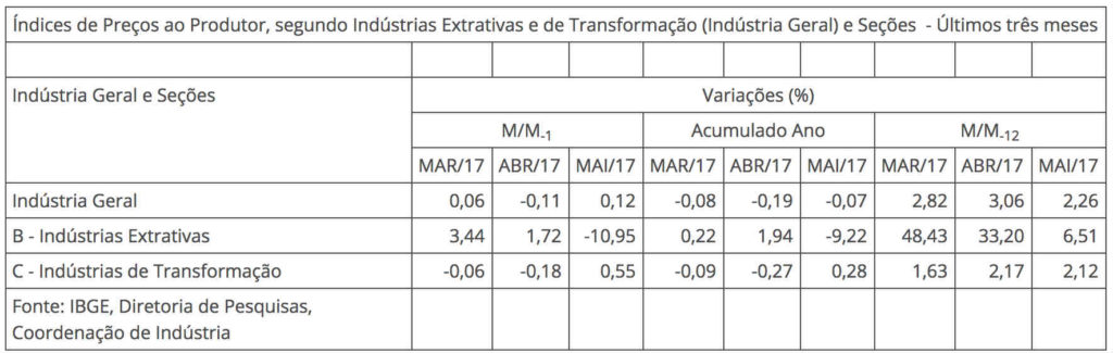 IPP tabla - Brasil Índice de precios al productor