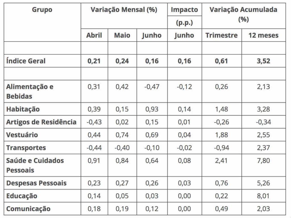 Inflación 2017 en Brasil - IPC junio por segmento