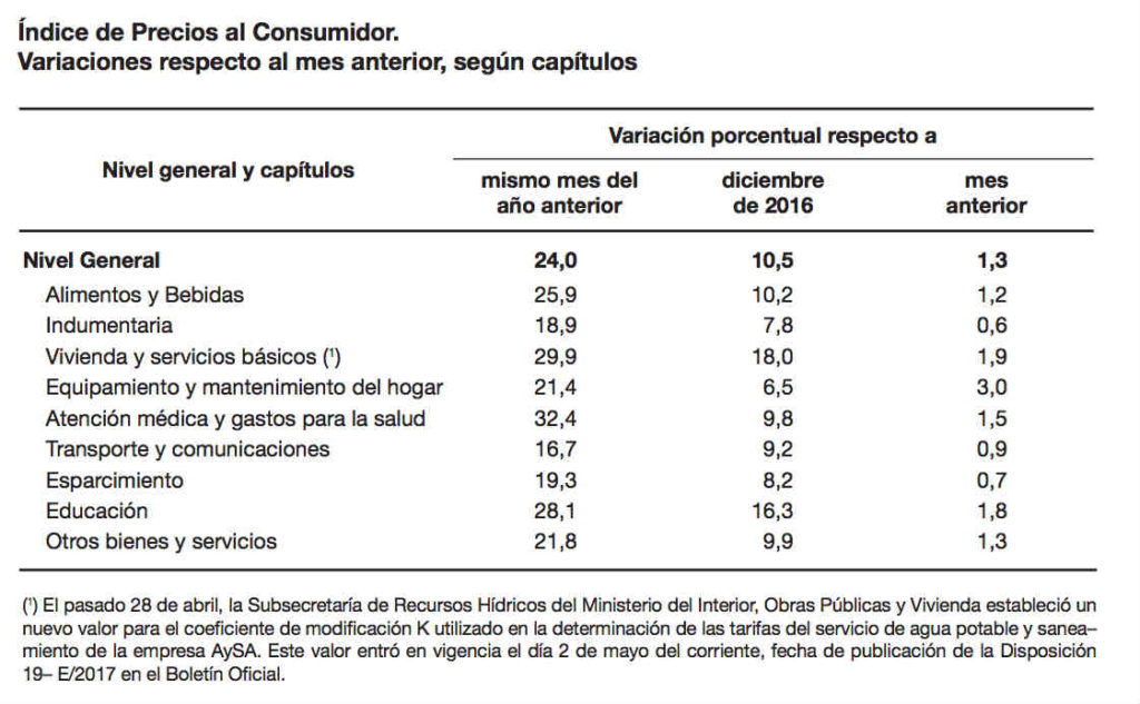 Inflación Argentina 2017