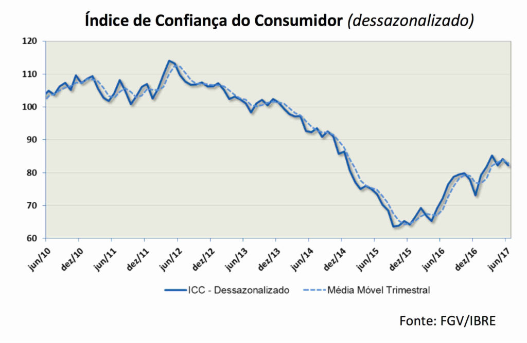 Índice de Confianza del Consumidor en Brasil - Gráfico histórico
