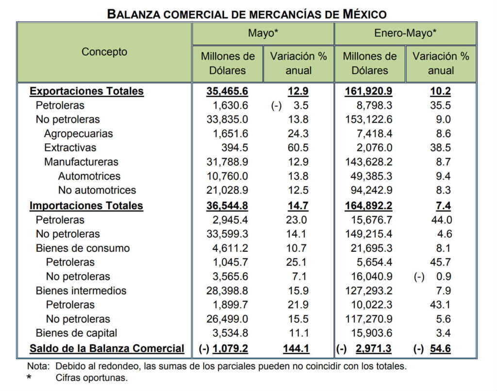 México Balanza comercial Mayo 2017