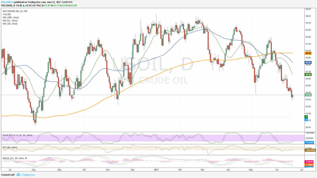 Oil daily chart - Last year to June 21