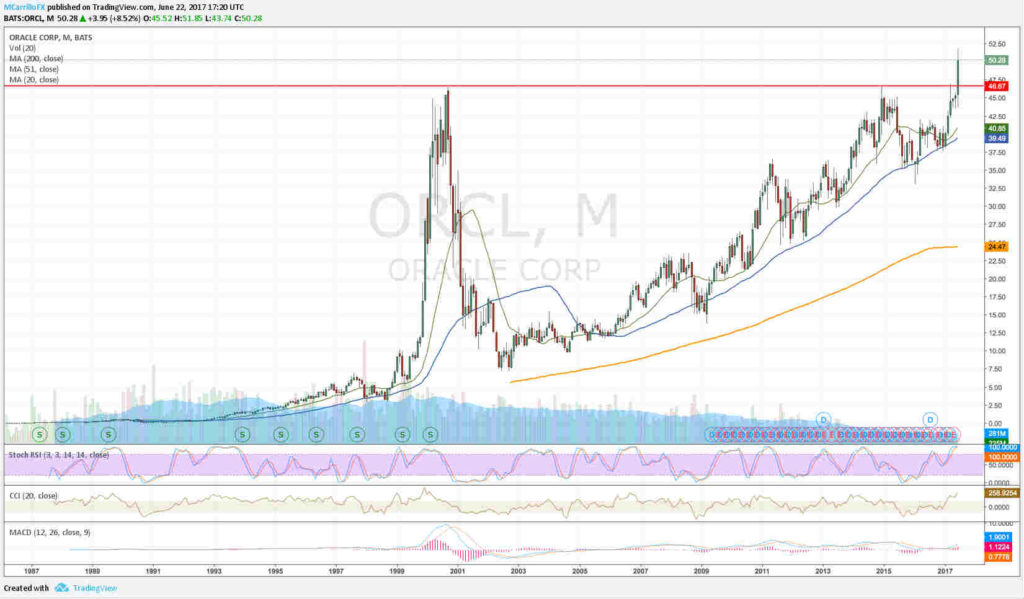 Oracle - Gráfico mensual histórico ORCL