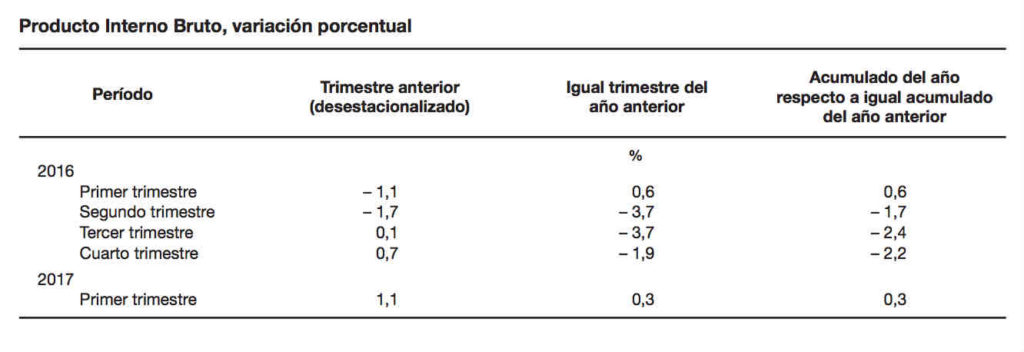 PIB Argentina T1 y comportamiento trimestres anteriores
