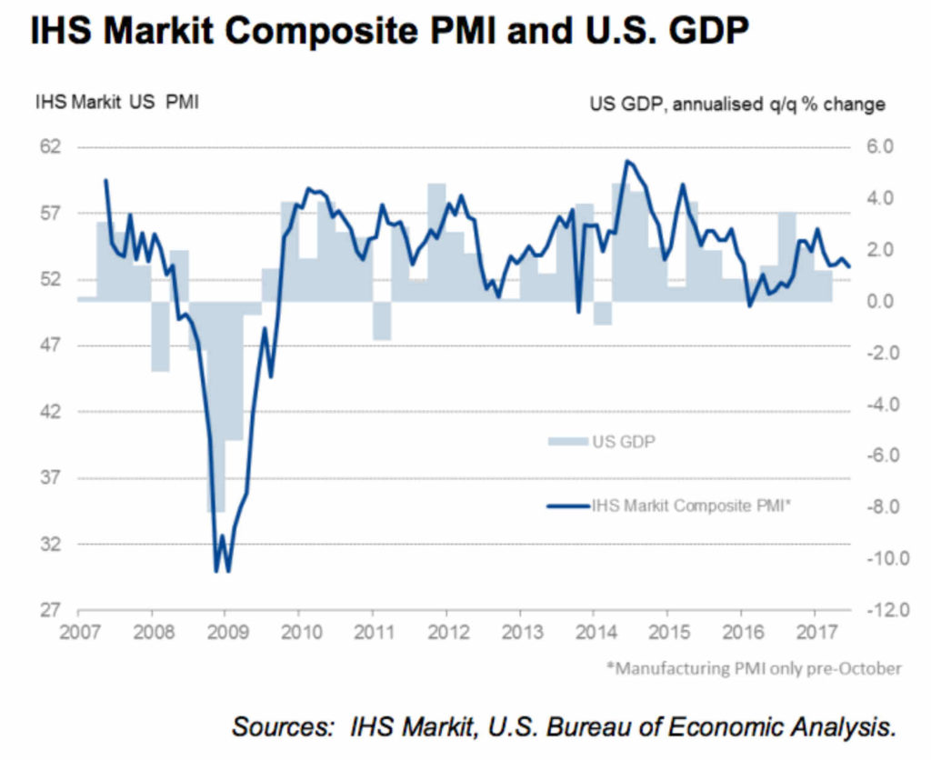 PMI compuesto vs PIB de EEUU - Junio 2017