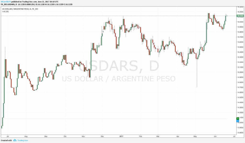 Peso argentino a dólar - Gráfico diario del último año