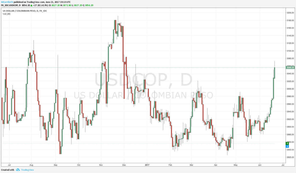 Peso colombiano a dólar - Gráfico diario histórico último año