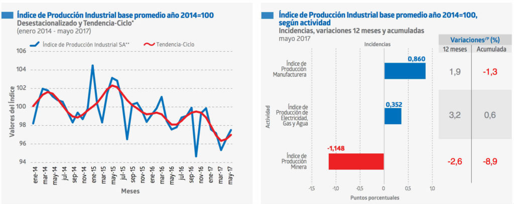 Producción Industrial Chile en Mayo 2017