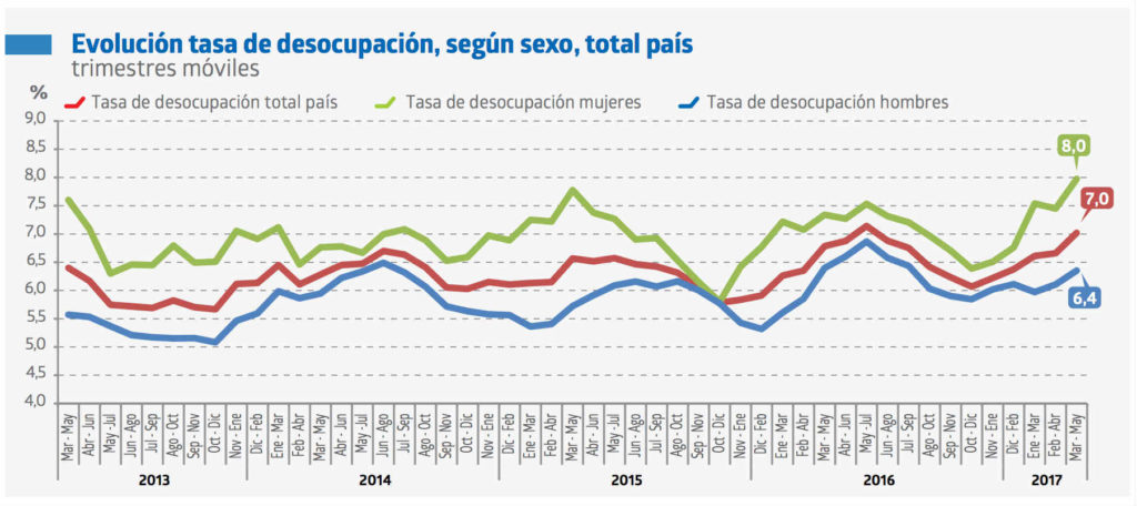 Tasa de desempleo en Chile - gráfico histórico