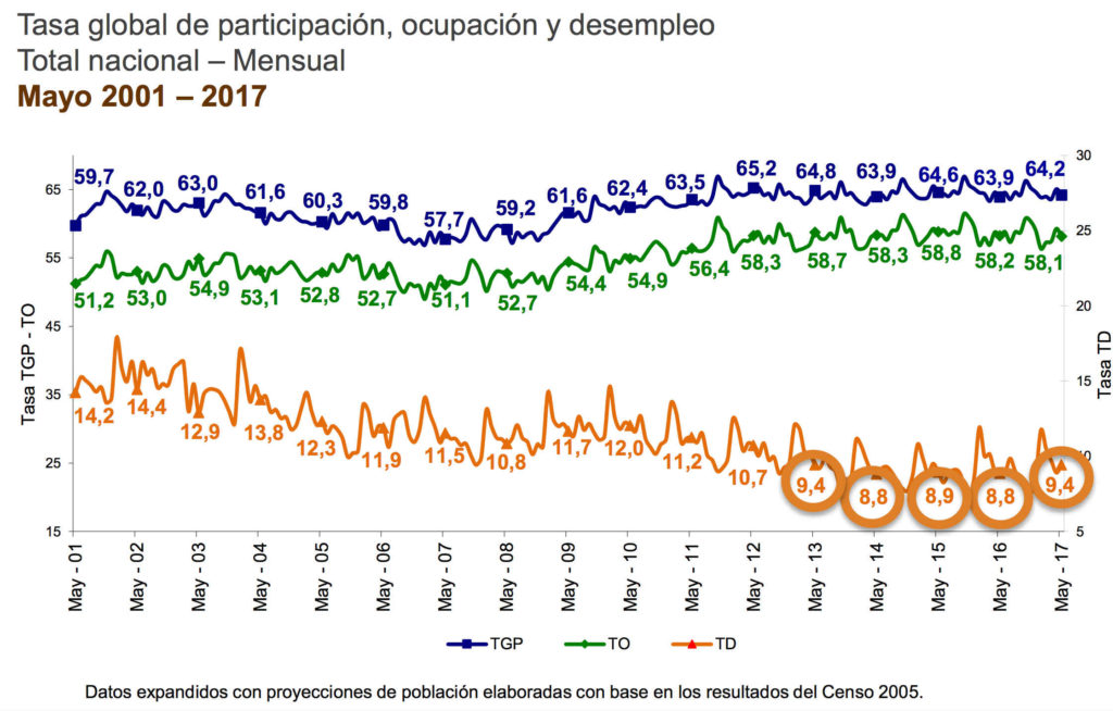 Tasa de desempleo, participación y ocupación en Colombia - Mensual mayo 2017
