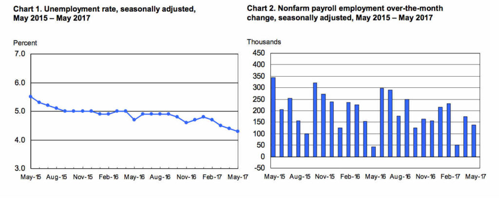 Datos completos del NFP de mayo 2017