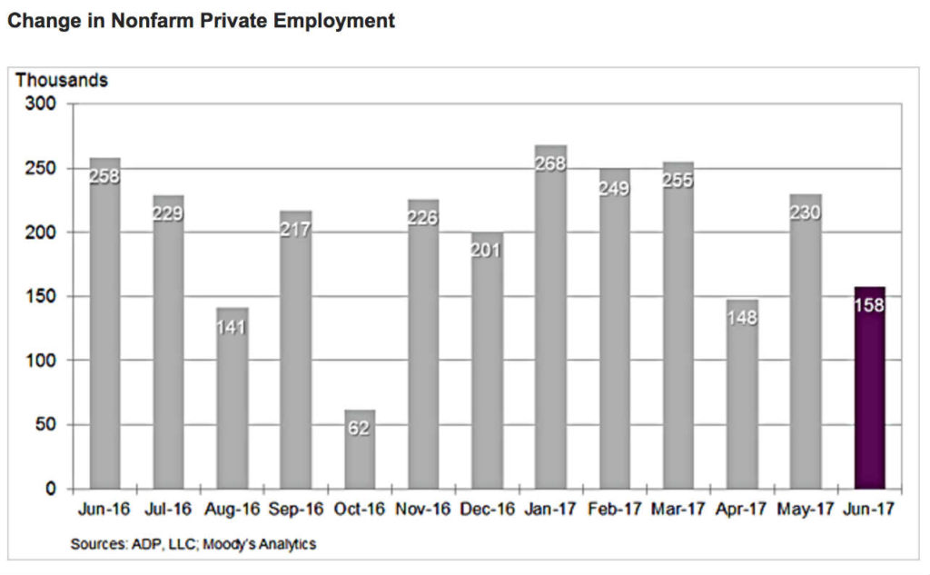 ADP reporte nacional de empleos privados June 2017