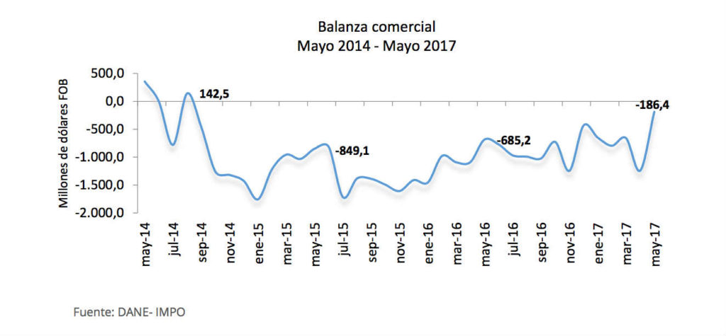 Balanza Comercial en Colombia mejora fuertemente en mayo