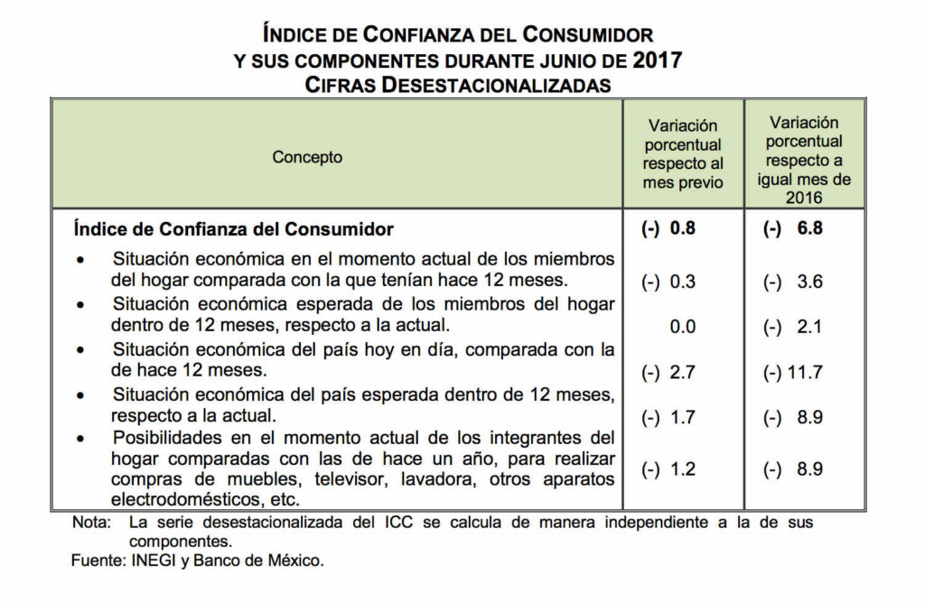 Confianza del Consumidor en México