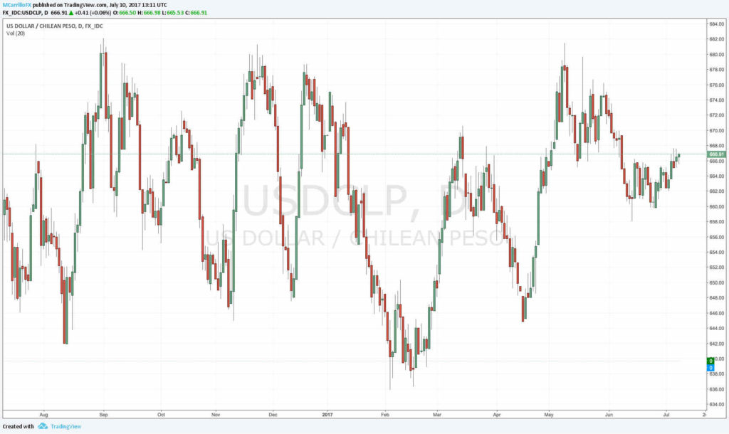 Dolar a peso chileno Gráfico USDCLP