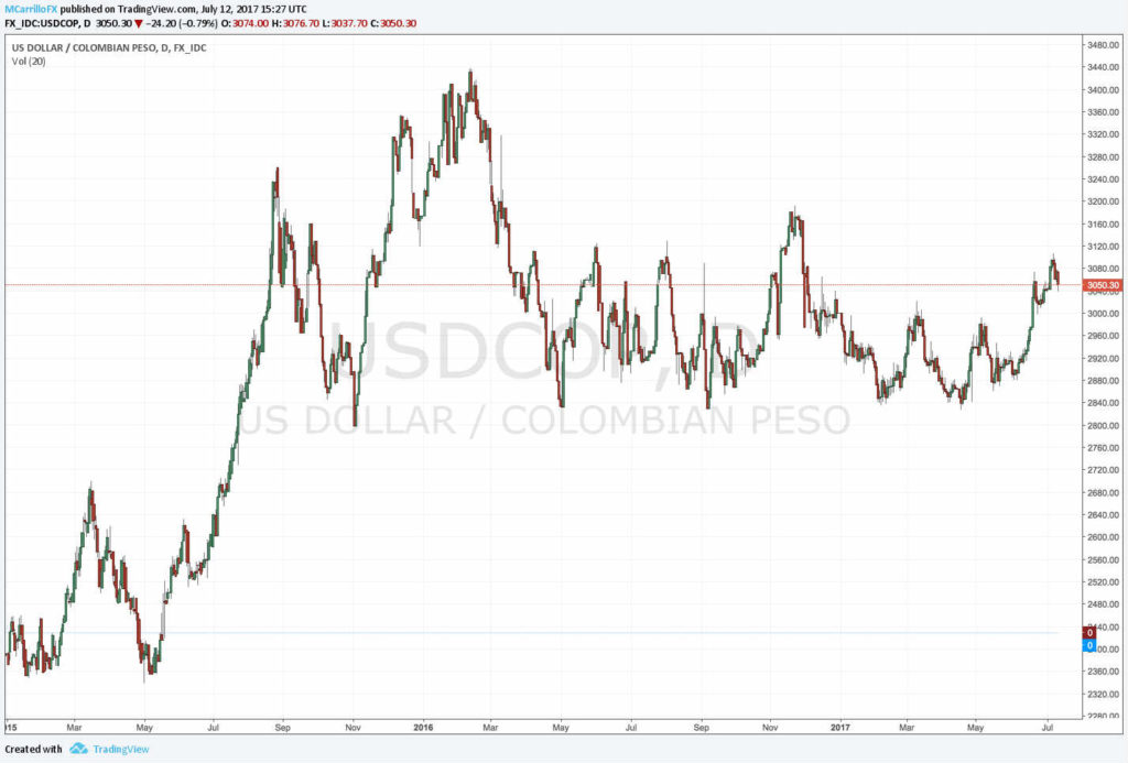 Dólar a peso colombiano gráfico diario USDCOP