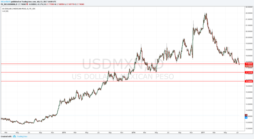 Dólar a peso mexicano - Gráfico diario USD:MXN
