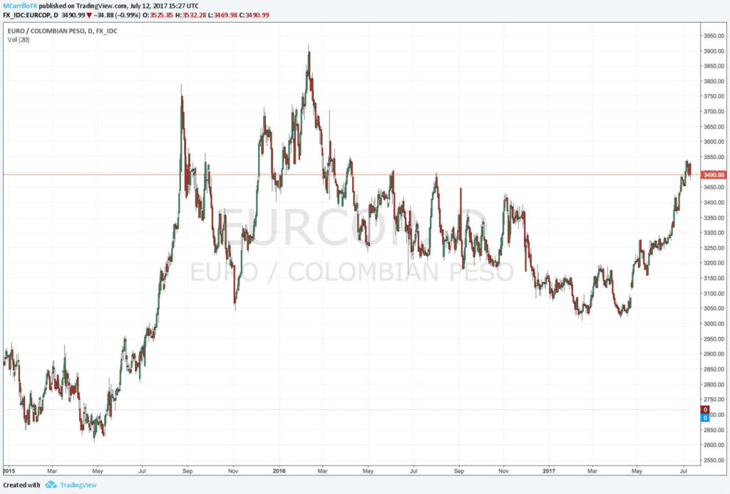 EURCOP - Gráfico diario euro a peso colombiano