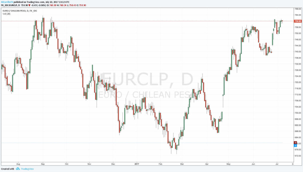Euro a peso chileno - Gráfico EURCLP